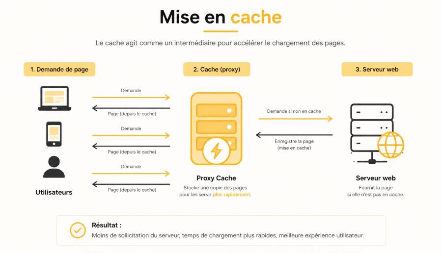 Mise en cache en informatique : schéma explicatif