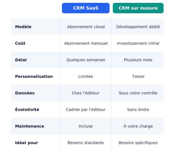 infographie crm saas vs sur mesure