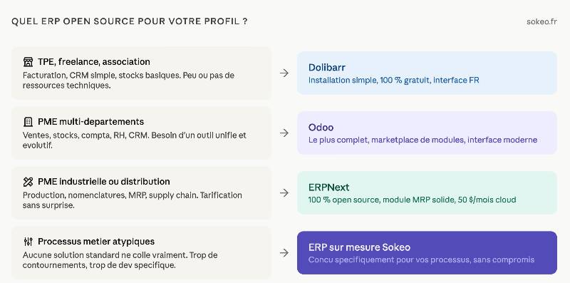Quel erp open source choisir selon son entreprise