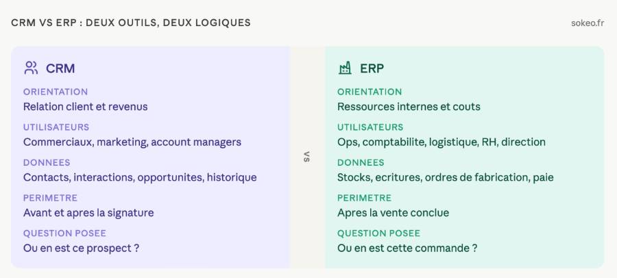 Différences CRM ou ERP