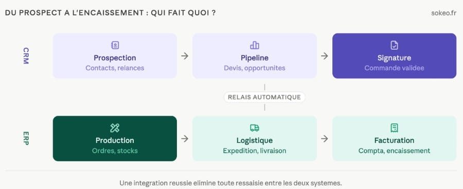 Fonctions complémentaires entre ERP et CRM